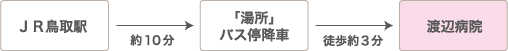 渡辺病院 バス停留所の案内