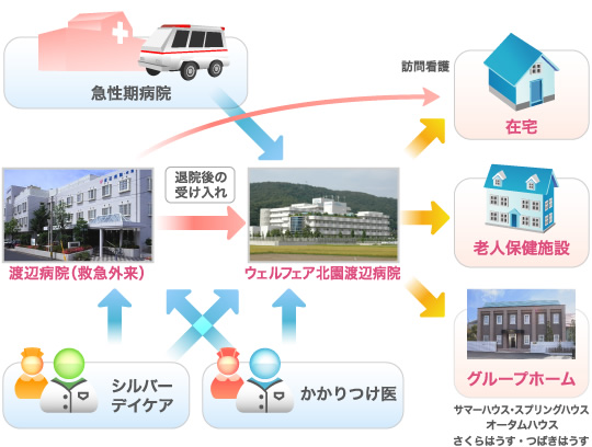 病院と地域とのつながり